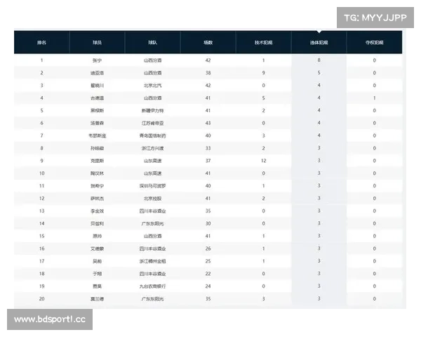 山西三大球员领跑违体榜 张宁名列第一 迪亚洛和古德温紧随其后 山西三大球员领跑违体榜 张宁名列第一 迪亚洛和古德温紧随其后